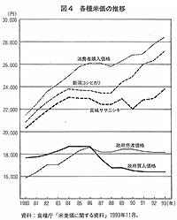 イメージ（図4　各種米価の推移）