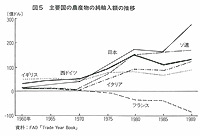 イメージ（図5　主要国の農産物の純輸入額の推移）